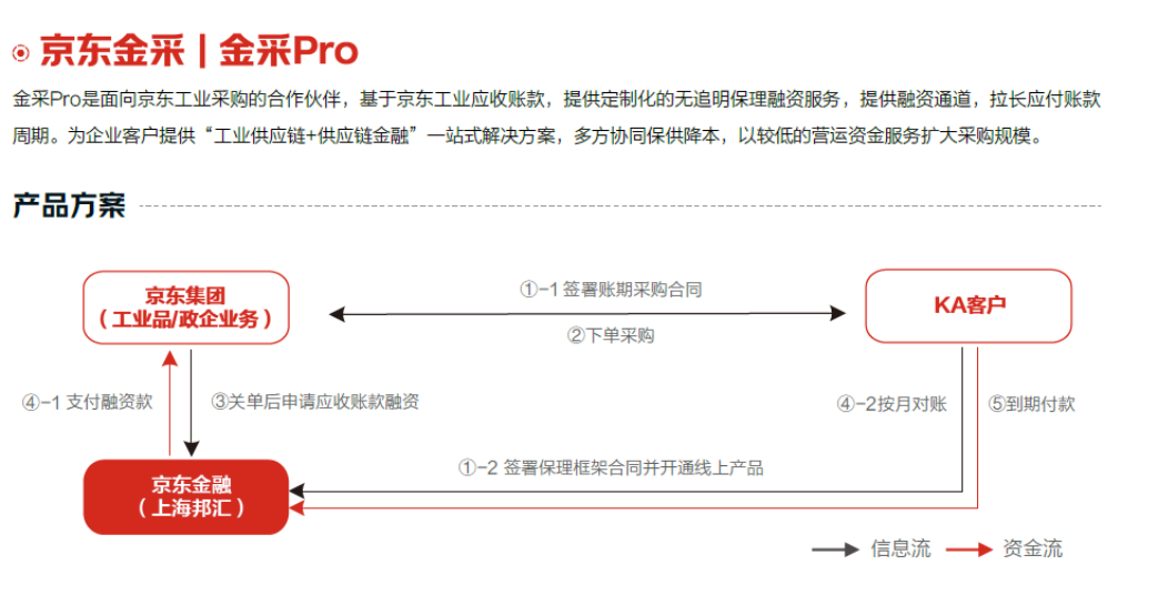 工业采购难题待解，京东科技金采Pro推出行业解决方案