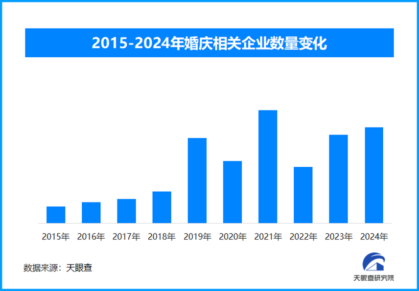 2024年全国结婚登记610.6万对，婚庆相关企业近年来曲折增长显著